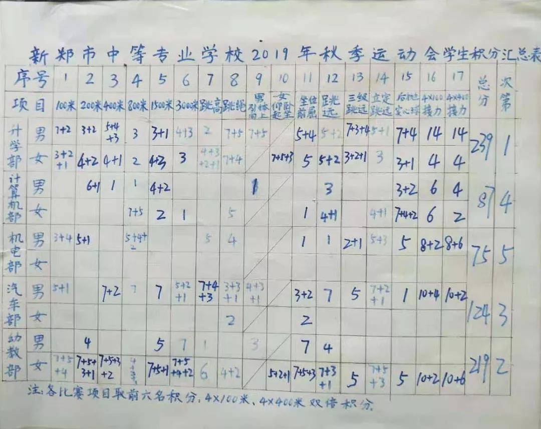 新郑中专举行秋季田径运动会(图38)