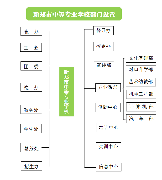 部门设置(图1)